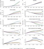 Modelling alternative futures of global food security: Insights from FOODSECURE